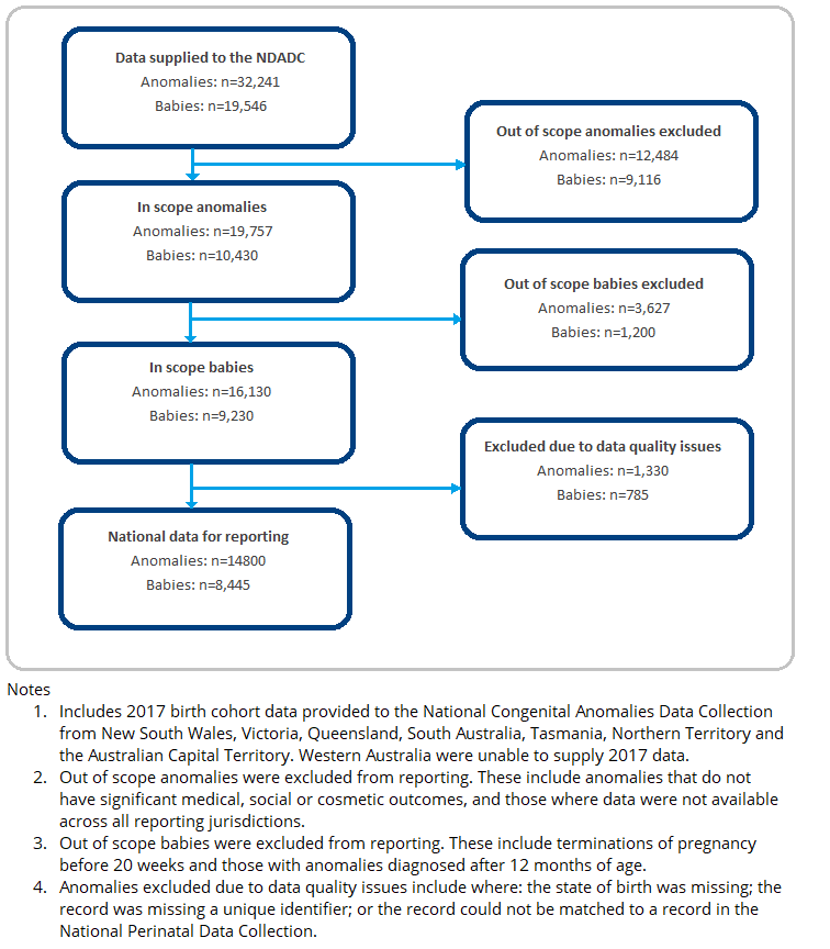 This flowchart summarizes the data supplied to the NDADC. Out of the total anomalies received (32,241), 12,484 were excluded as they fell outside the scope of analysis. Among the remaining 19,757 anomalies, 3,627 were further excluded due to being out of scope for babies. Out of the remaining 16,130 anomalies, 1,330 were excluded due to data quality issues. The final count of in-scope anomalies was 14,800. The final count of in-scope babies was 8,445.
