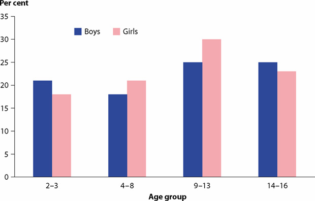 Vertical bar chart showing in 2007 overweight boys and girls; per cent (0 to 35) on the y axis and age group (2 to 16 years) on the x axis.