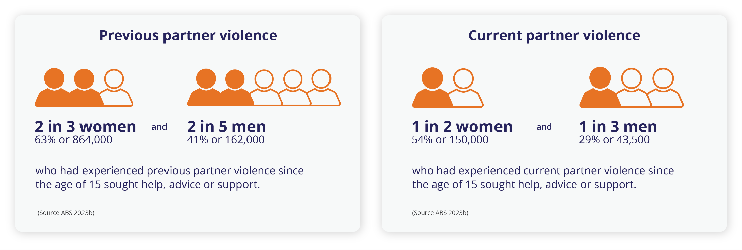 This infographic shows that in 2016 women were more likely to seek advice or support following partner violence than men, and that this is true for previous and current partner violence.