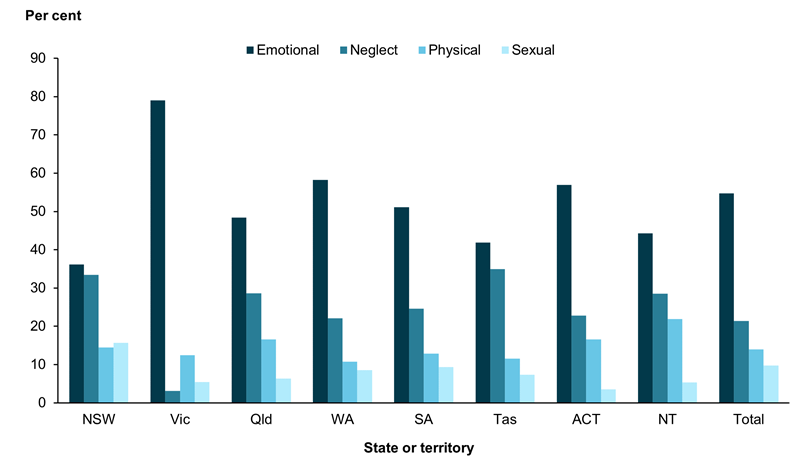 This bar chart shows that emotional abuse was the most common primary type of substantiated abuse nationally in 2020–21 (55%25). Neglect was the second most common type of substantiated abuse (21%25), followed by physical abuse (14%25).