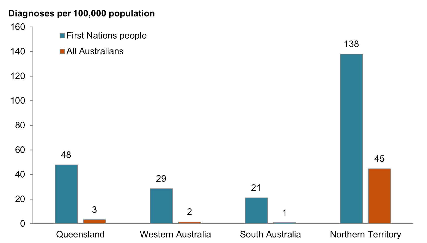 A bar chart showing the Northern Territory had the highest rate of new RHD for First Nations people and all Australians.
