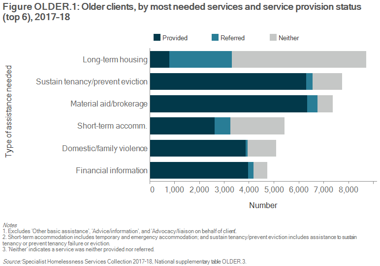 Figure OLDER.1: Older clients, by most needed services and service provision status (top 6), 2017–18. The stacked horizontal bar graph shows that services most commonly needed by older clients were assistance to sustain tenancy or prevent tenancy failure or eviction (32%25; with 81%25 provided with this assistance), material aid/brokerage (31%25; with 86%25 provided with this assistance), short-term or emergency accommodation (23%25; with 48%25 provided with this assistance).