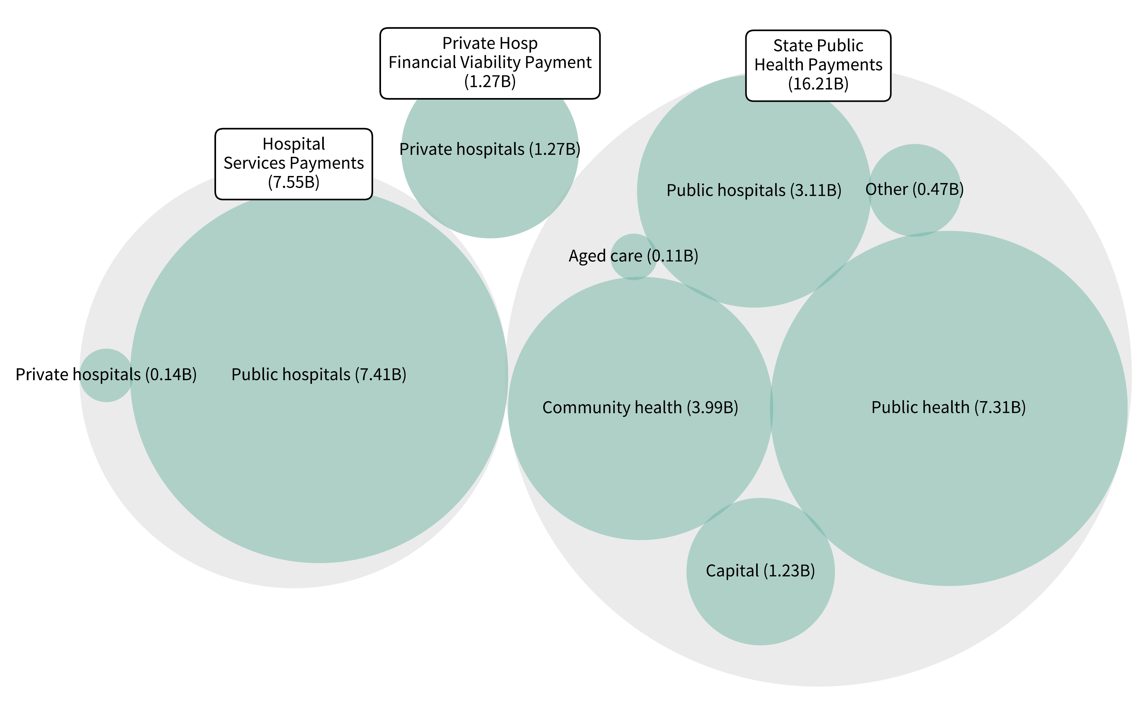 The line chart shows areas of spending for COVID-19 sourced by the Department of Health and Aged Care from 2019-20 to 201-22. Except aged care, all areas showed increased spending from 2019-20 to 2021-22. The highest spending was for primary health care, followed by referred medical services.