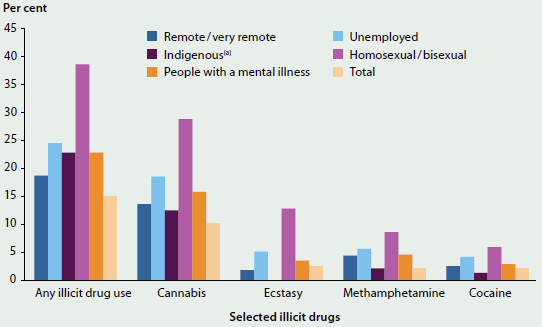 Column graph showing the proportion of illicit drug users aged 14 and over in various specific population groups in 2013. Drug use was significantly higher among homosexuals and bisexuals, with up to 40%25 using any illicit drug. Other population groups shown are remote/very remote, Indigenous, people with a mental illness, and unemployed people.