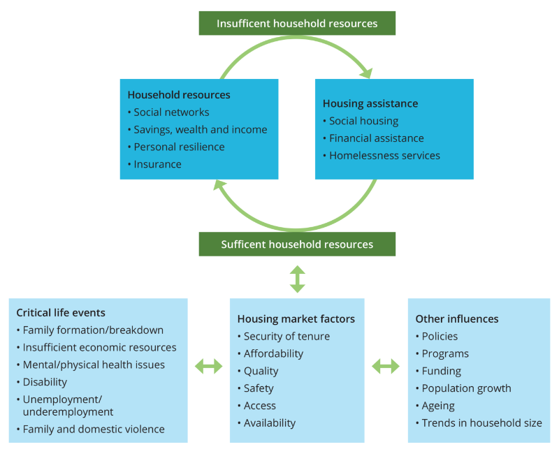 The diagram illustrates households at the center of adjoining critical life events, housing market, and other factors, with access to resources a contingent protective barrier (e.g., contingency resources) against household insecurity and insufficient resources leading to households seeking housing assistance (e.g., social housing, financial assistance, or homelessness services).