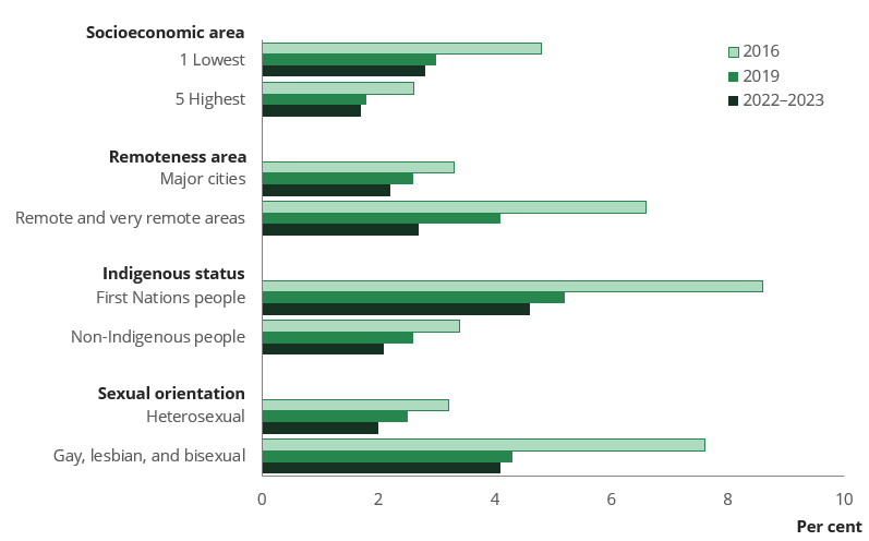 Bar chart shows these categories were more likely to have used pain-relievers for non-medical purposes: People living in the lowest socioeconomic areas and remote and very remote areas, First Nations people, and gay, lesbian, and bisexual people.