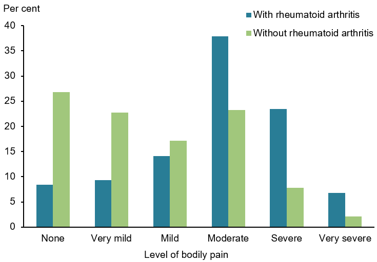 This figure shows that 23% of those with rheumatoid arthritis experienced very mild to mild bodily pain, compared with 40% of those without the condition.