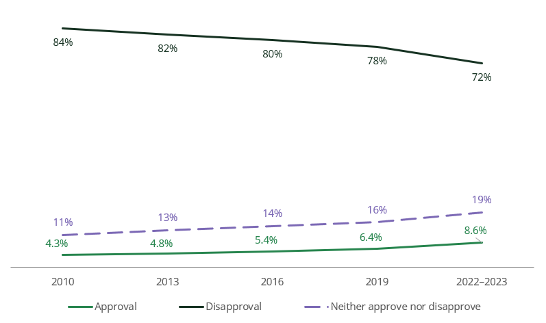 Line chart shows approval of the regular use of kava increased between 2019 (4.3%) and 2022–2023 (8.6%), but remained low.
