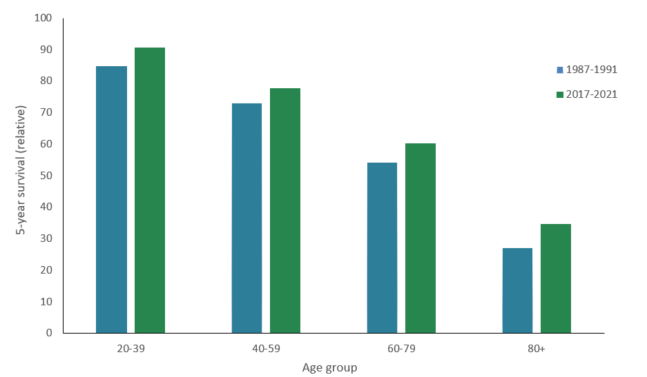 Bar chart shows that 5-year survival rates decline in older age groups. Within each age group, 5-year survival rates have improved between 1987—1991 and 2017—2021.
