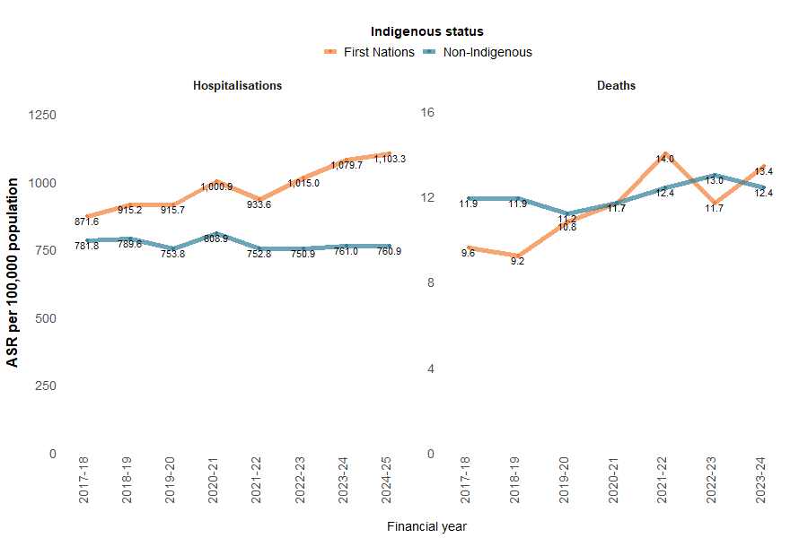 Rates of fall hospitalisation and deaths in First Nations populations are on the rise, while rates in non-Indigenous populations are decreasing.
