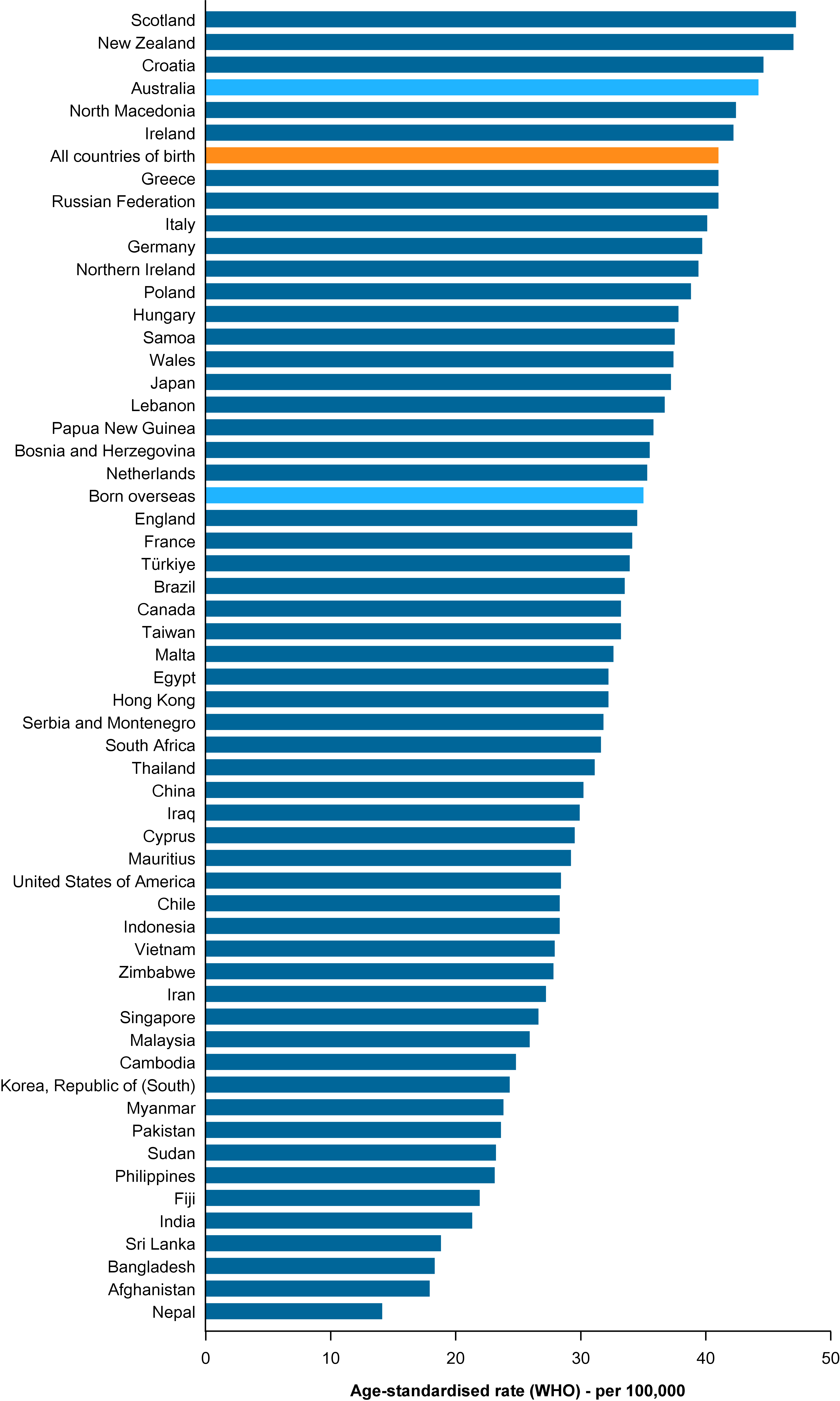 This figure shows the incidence rate age-standardised to the WHO world population for colorectal cancer diagnosed in Australia between 2006 and 2020 by country of birth. It is presented as a horizontal bar chart in descending order of age-standardised rate, ranging from 47 to around 14 cases per 100,000 persons. The figure shows that between 2006 and 2020, the age-standardised rate of colorectal cancer incidence in Australia was highest for people born in Scotland, New Zealand, Croatia, and Australia (rates 47–44 cases per 100,000 persons). The lowest rates were experienced by people born in Nepal, Afghanistan, Bangladesh and Sri Lanka (14–19 cases per 100,000 persons).
