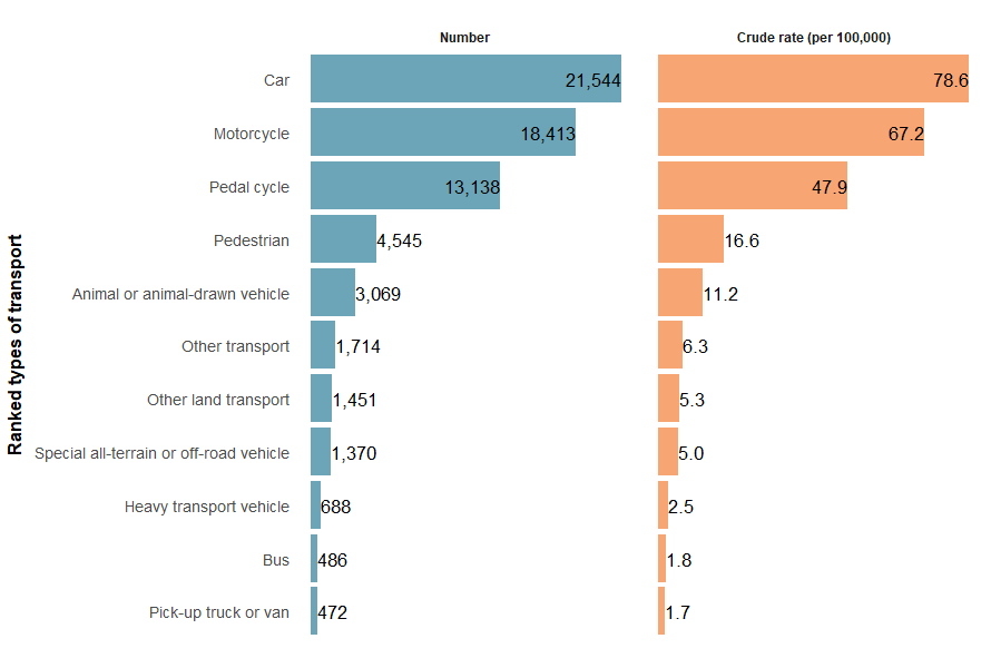 The top three types of transport, by number and crude rate, ranked from highest to lowest were cars, motorcycles and pedal cycles.