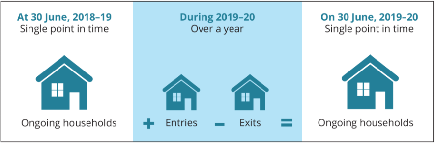 Figure 1: Entries, exists and ongoing households. The diagram shows the relationship between ongoing households at a single point in time (30 June in 2017–18), households entering and exiting social housing over a year (during 2018–19) and ongoing households at a single point in time (on 30 June 2018–19).