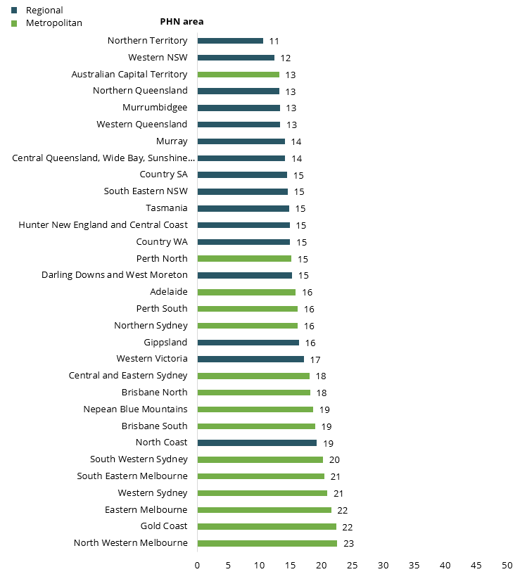 Figure 2 shows that the highest number of attendances occurred in North Western Melbourne PHN (23 per residential aged care patient).
