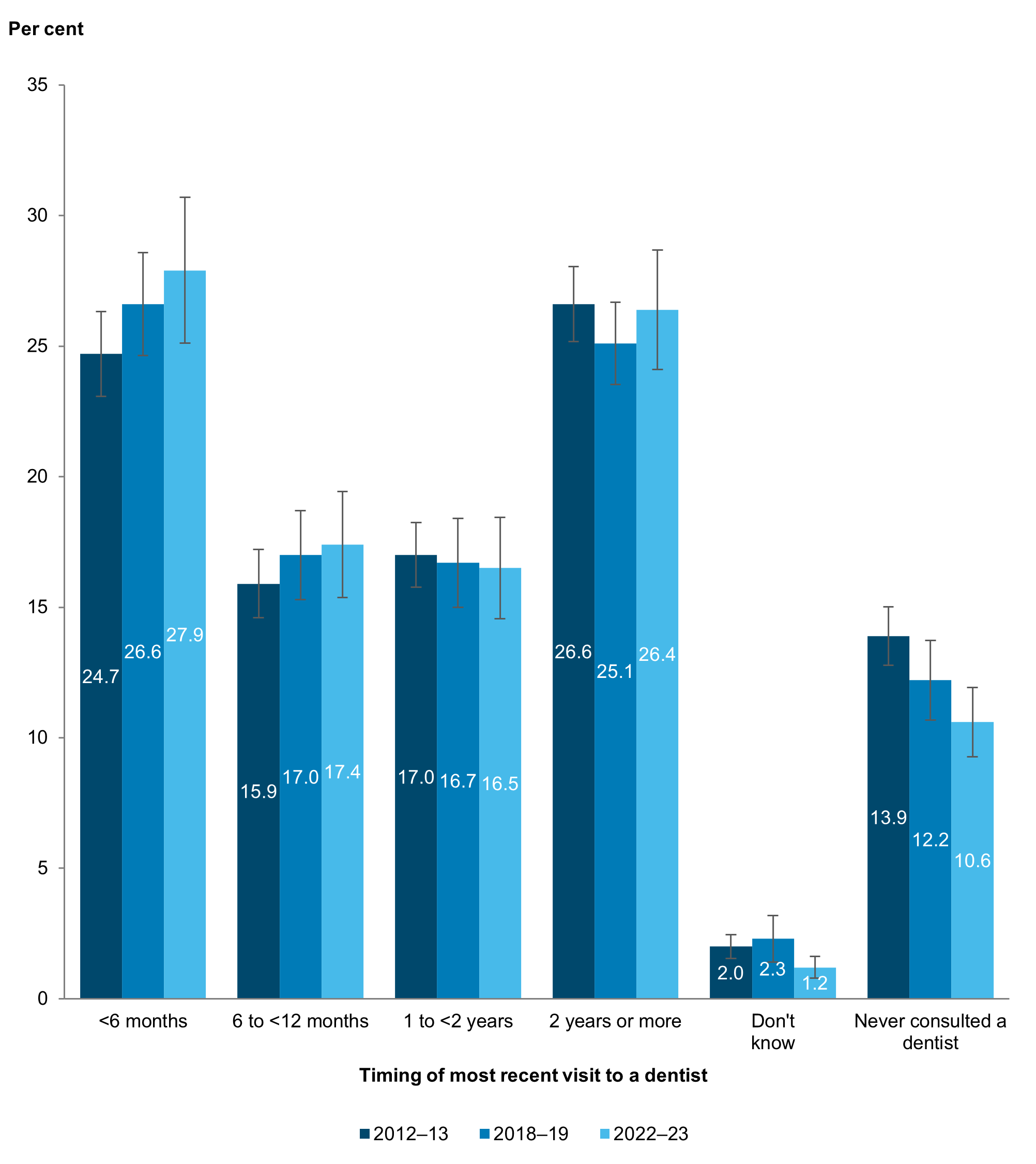 Bar chart shows that the proportion of Aboriginal and Torres Strait Islander people aged 2 and over who had not seen a dentist in the last 2 years remained relatively steady at 25–26% across the 3 surveys.