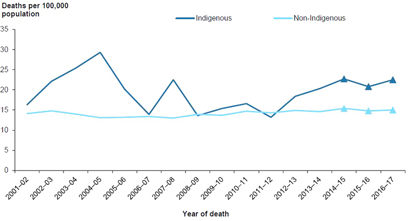 Figure 7.5: Age-standardised rates of unintentional fall injury deaths, by Indigenous status, 2001–02 to 2016–17