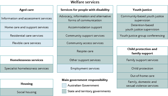 Chart explaining major welfare service types. Aged care, which is the responsibility of the Australian Government, includes information and assessment services, home care and support services, residential care services, and flexible care services. Homelessness services, which are the responsibility of the state and territory governments, includes specialist homelessness services. Housing, which is the responsibility of the state and territory governments, includes social housing. Services for people with disability includes advocacy, information and alternative forms of communication, accommodation support, community support services, community access services, respite care, other support services, and employment services. These are all the responsibility of state and territory governments, except for employment services, which is the responsibility of the Australian Government. Youth justice, which is the responsibility of state and territory governments, includes community-based youth justice supervision, detention-based youth justice supervision, and youth justice group conferencing. Child protection and family support, which is the responsibility of state and territory governments, includes family support services, child protection, out-of-home care, and family, domestic and sexual violence services.