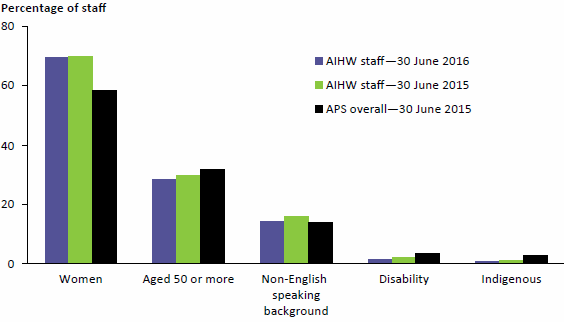 Figure 5.3 compares the proportions of AIHW staff at 30 June 2016 and 30 June 2015 who belong to 5 diversity groups with the proportions of Australian Public Service (APS) staff at 30 June 2015 for the same groups. The diversity groups are: women; those aged 50 or more; those from non-English-speaking backgrounds; those with disability and those who are Indigenous. The notable difference is that, proportionally, the AIHW employs more women than the APS. Data are available in Table A8.27.