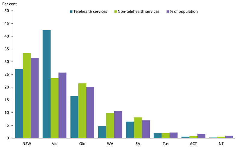 This bar graph shows the use of the CDM/ Medicare-subsidised allied health services state-wise in 2020. Victoria had the highest proportion of telehealth services (42%25) and Northern Territory had the lowest.