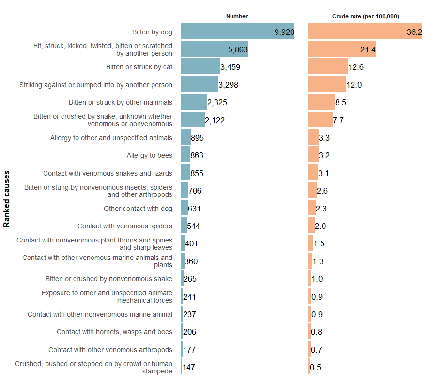 Figure 1 shows the ranked number and ASR of contact with living thing hospitalisations by cause. The top three types, ranked from highest to lowest were bitten by dog, hit, struck, kicked, twisted, bitten or scratched by another person and bitten by cats.