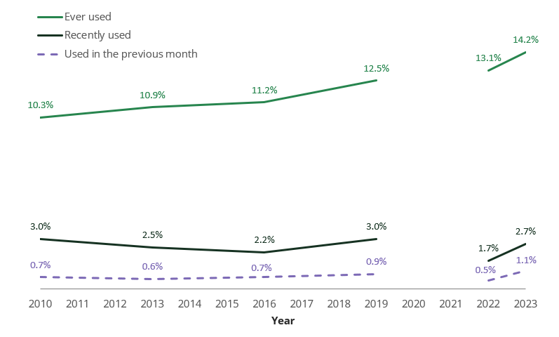 Line chart shows recent use of ecstasy and use in previous month dropped from 2019 to 2022, but increased between 2022 and 2023.
