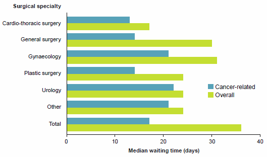 This horizontal bar chart compares waiting times for surgery, showing that patients with cancer-related principal diagnoses had shorter waiting times (50%25 admitted within 17 days) compared with patients overall (50%25 admitted within 35 days). Data for this figure are available in Chapter 6 of Admitted patient care 2014-15: Australian hospital statistics.