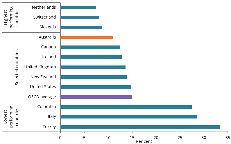 The bar chart shows that the highest proportion of young people aged 20–24 who are NEET was for those from Turkey (33%25), and lowest for the Netherlands (7.4%25), with Australia (11%25), lower than the OECD average (15%25).