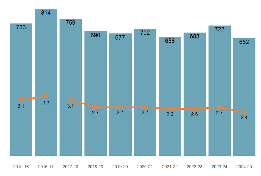 Numbers and crude rates of injury hospitalisations related to electricity and air pressure both decreased from 2015–16 to 2024–25