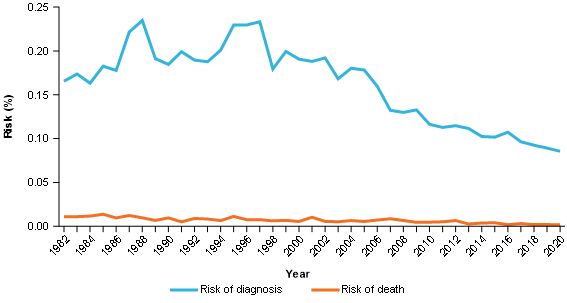 The figure shows the risk of diagnosis of melanoma by the age of 30 increasing from 0.1654%25 in 1982, peaking in 1997 (0.2333%25) and decreasing quite consistently to an estimated 0.0856%25 in 2020. The risk of death from melanoma over the same time is much lower and moved from 0.0110%25 in 1982 to 0.0016%25 in 2020.
