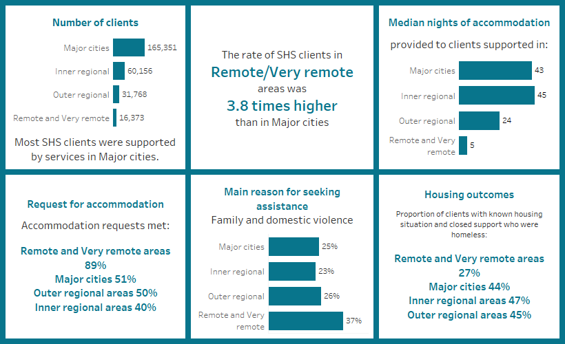 This image highlights a number of key findings concerning service geography. Most clients were supported by services in major cities. The rate of SHS clients in remote/very remote areas was 3.8  times higher than in major cities. The median nights of accommodation was highest in inner regional areas. The proportion of accommodation requests met was highest in remote/very remote areas. Family and domestic violence was the most common main reason for seeking support in remote/very remote areas.