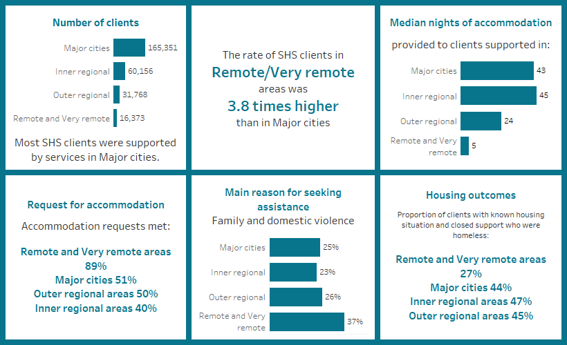This image highlights a number of key findings concerning service geography. Most clients were supported by services in major cities. The rate of SHS clients in remote/very remote areas was 3.8 times higher than in major cities. The median nights of accommodation was highest in inner regional areas. The proportion of accommodation requests met was highest in remote/very remote areas. Family and domestic violence was the most common main reason for seeking support in remote/very remote areas.
