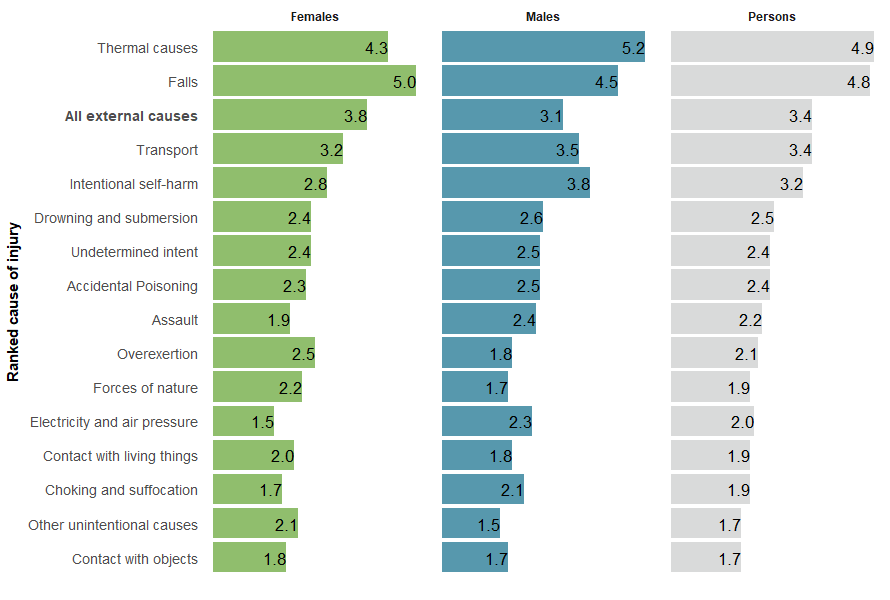 Figure 13 shows the average length of hospital stays by cause and sex. Falls had the longest average length of hospital stay