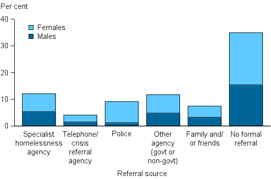 Figure CLIENTS.7 Clients, by source of referral (top 6), 2014–15. The stacked column graph shows the proportion of male and female clients by the most common referral sources. Referral by specialist homelessness agencies or other agencies were the most common sources, each about 12%25. The only referral where the proportion of male and female clients was not equal was referral by police; females were about 4 times more likely to be referred by the police than male clients.