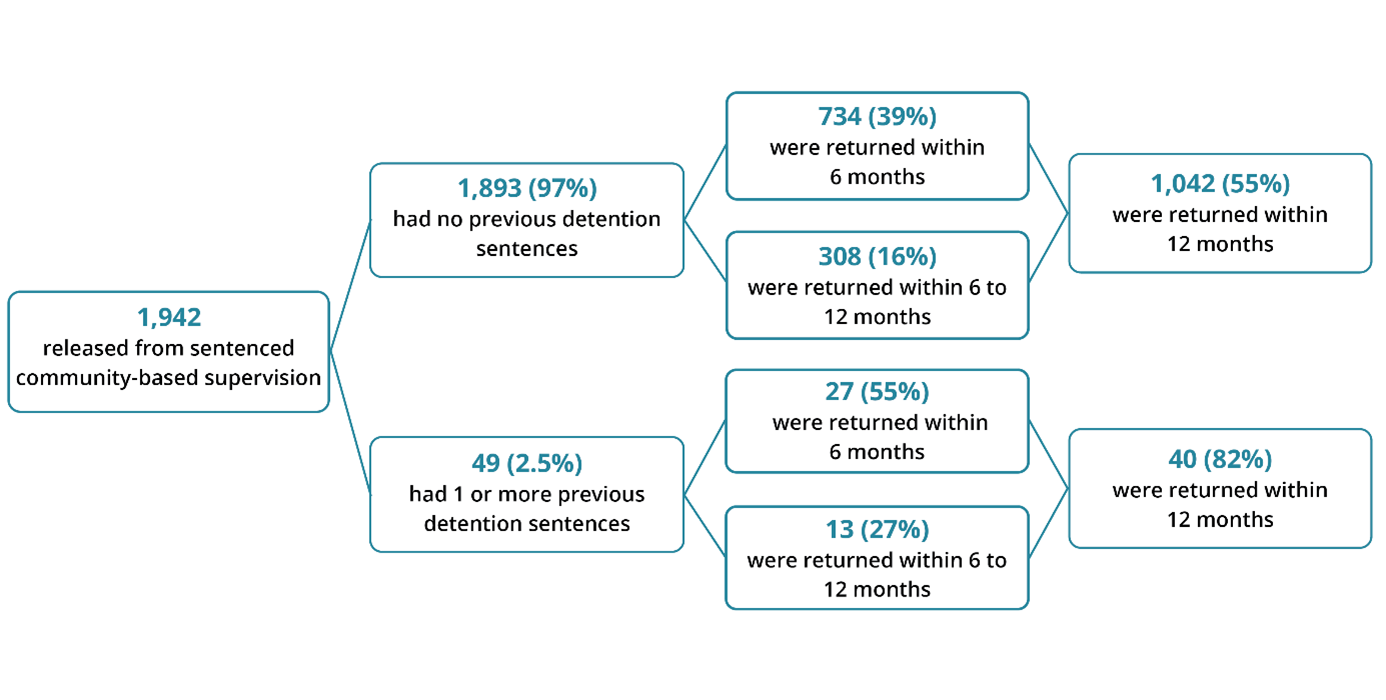 This flow chart shows that young people released from sentenced community-based supervision, who had one or more previous detention sentences were more likely to return within 6 months and 12 months.