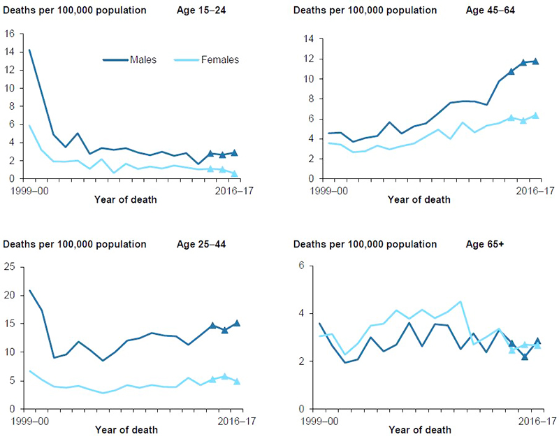 Figure 5.2: Age-specific rates of unintentional poisoning deaths involving pharmaceuticals, by age and sex, 1999–00 to 2016–17