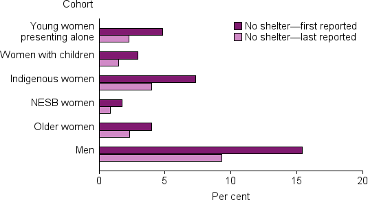 The bar chart shows proportions of domestic violence clients, by no shelter or improvised dwelling at beginning and end of support in 2011–12 to 2013–14: young women presenting alone: from 5%25 to 2%25; women with children: from 3%25 to 1%25; Indigenous women: from 7%25 to 4%25; NESB women: from 2%25 to 1%25; older women: from 4%25 to 2%25; & men: from 15%25 to 9%25.