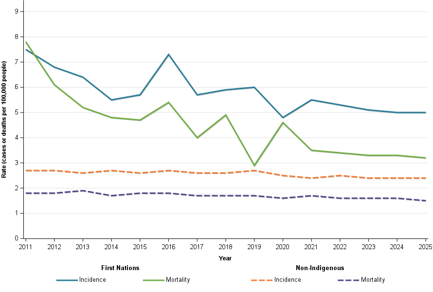Figure 15 shows age-standardised oesophageal cancer incidence and mortality by Indigenous status from 2011 to 2025 (2022 to 2025 are projections). The oesophageal cancer incidence and mortality rates for First Nations people are both higher than the non-Indigenous incidence rates.