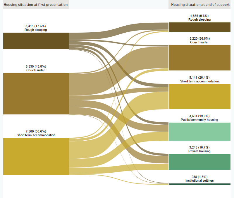 This Sankey diagram shows the housing situation (including rough sleeping, couch surfing, short-term accommodation, public/community housing, private housing and Institutional settings) of Indigenous clients with closed support periods at first presentation and at the end of support. In 2019–20 at the beginning of support, of those experiencing homelessness, 43%25 were couch surfing and 39%25 were in short term accommodation. At the end of support, 27%25 of clients were couch surfing and 26%25 were in short term accommodation. A total of 63%25 of clients were homeless.