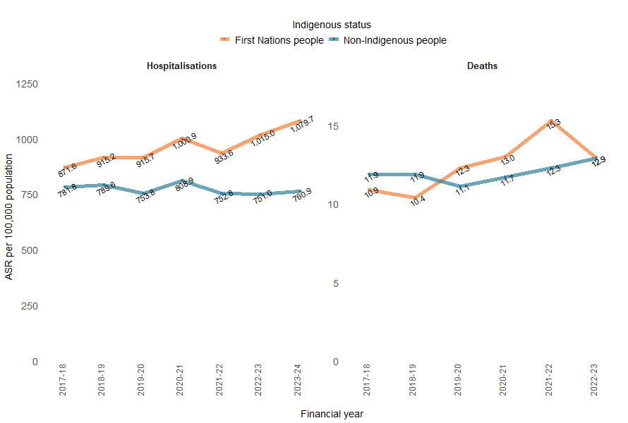 Rates of fall hospitalisation and deaths in First Nations populations are on the rise, while rates in non-Indigenous populations are decreasing