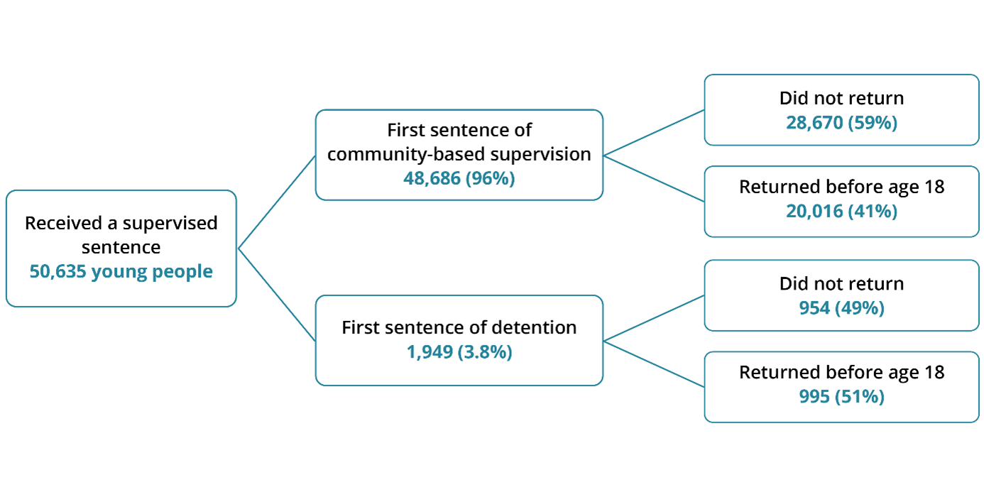 This flow chart shows that young people who had a first sentence of detention were most likely to receive an additional sentence.