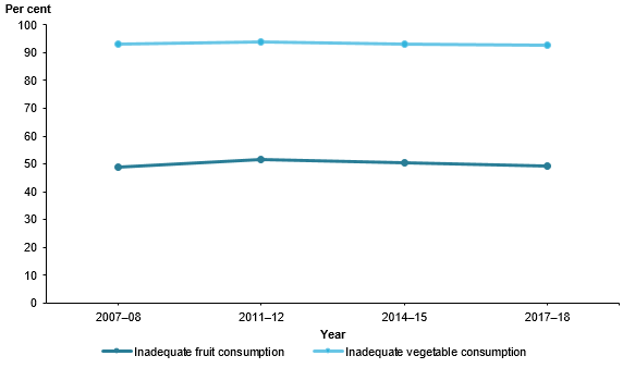 This is a line graph of the proportion of the population with inadequate fruit and inadequate vegetable intake between 2007–08 and 2017–18. It shows a flat line for both measures, at around 50%25 of people not eating enough fruit and around 90%25 of people not eating enough vegetables over the period.