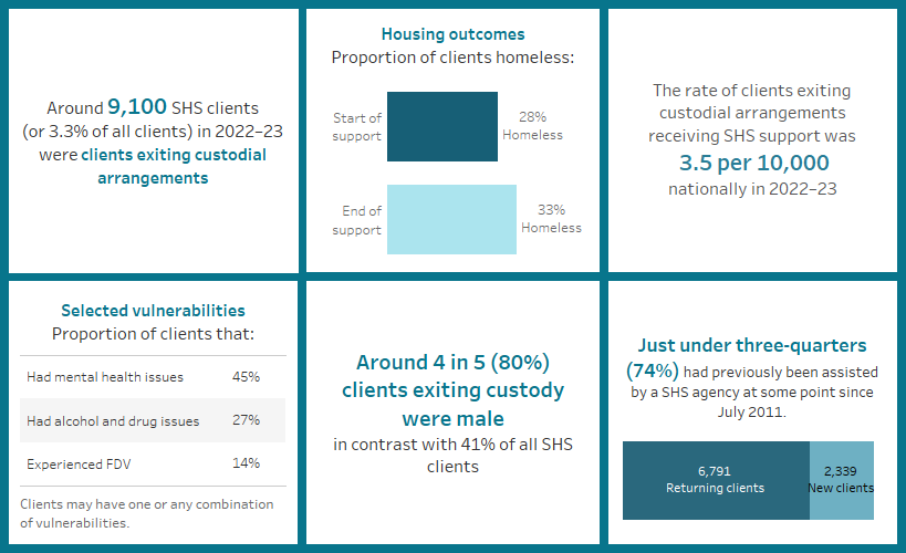 This diagram highlights a number of key finding concerning clients exiting custodial arrangements. Around 9,100 SHS clients in 2022–23 exited custodial arrangements; the rate of these clients was 3.5 per 10,000 population; around 28% began support experiencing homelessness and 33% ended support experiencing homelessness; more than three-quarters were male; around 45% had mental health issues; and almost three quarters had previously been assisted at some point since July 2011.