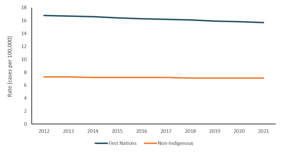 Trend line shows that the age-standardised incidence rate among First Nations females is, on average, more than double the incidence rate for non-Indigenous females.
