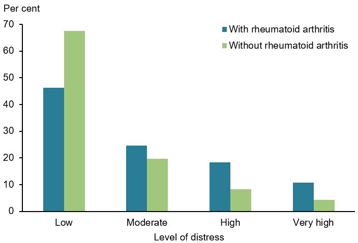 This figure shows that 46% of those with rheumatoid arthritis experienced low levels of psychological distress, compared with 68% of those without the condition.