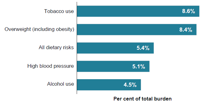 This figure is a horizontal bar chart showing the leading five risk factors causing attributable total burden in 2018. The figure shows that tobacco use caused the most attributable total burden (8.6%25), followed by overweight (including obesity) (8.4%25), all dietary risks (5.4%25), high blood pressure (5.1%25) and alcohol use (4.5%25).