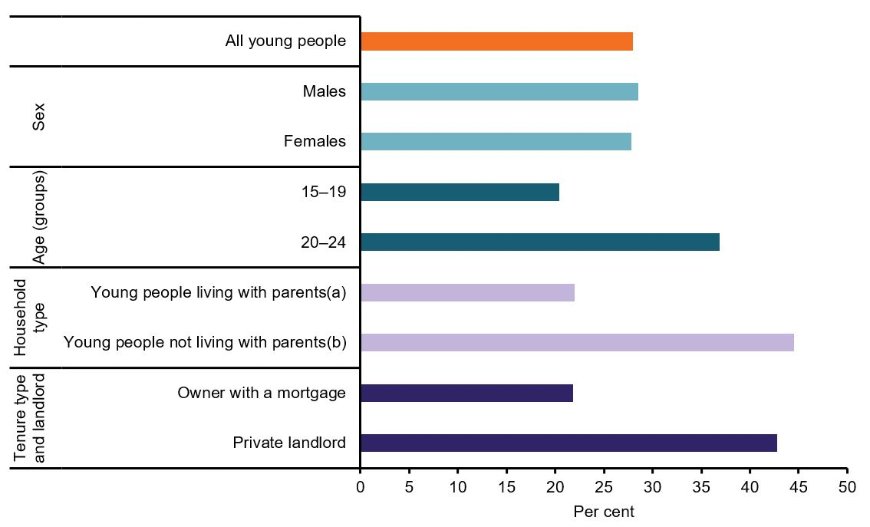 The bar chart shows that the proportion of young people living in lower income households with housing stress is highest for young people not living with parents (45%25) and those who are private renters (43%25).