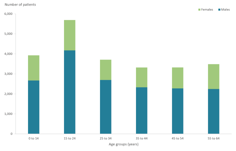 This stacked column graph shows number of males and females in the cohort by 6 age groups from 0–14 years to 55–64 years.  In every age group there were more males than females. The 15–24 age group had the most patients (5,961) and the 35–54 age group had the least patients (3,318).