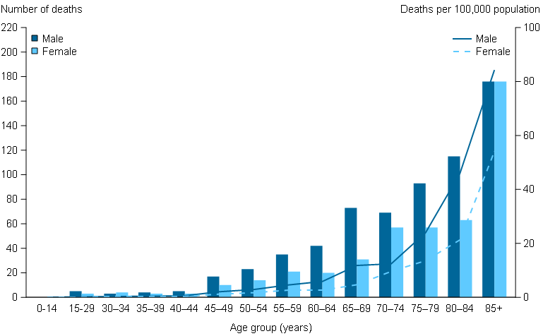 In 2021, the number and rate of death due to COVID-19 generally increased with increasing age for both males and females. The rate of death was consistently lower for females across all age groups.