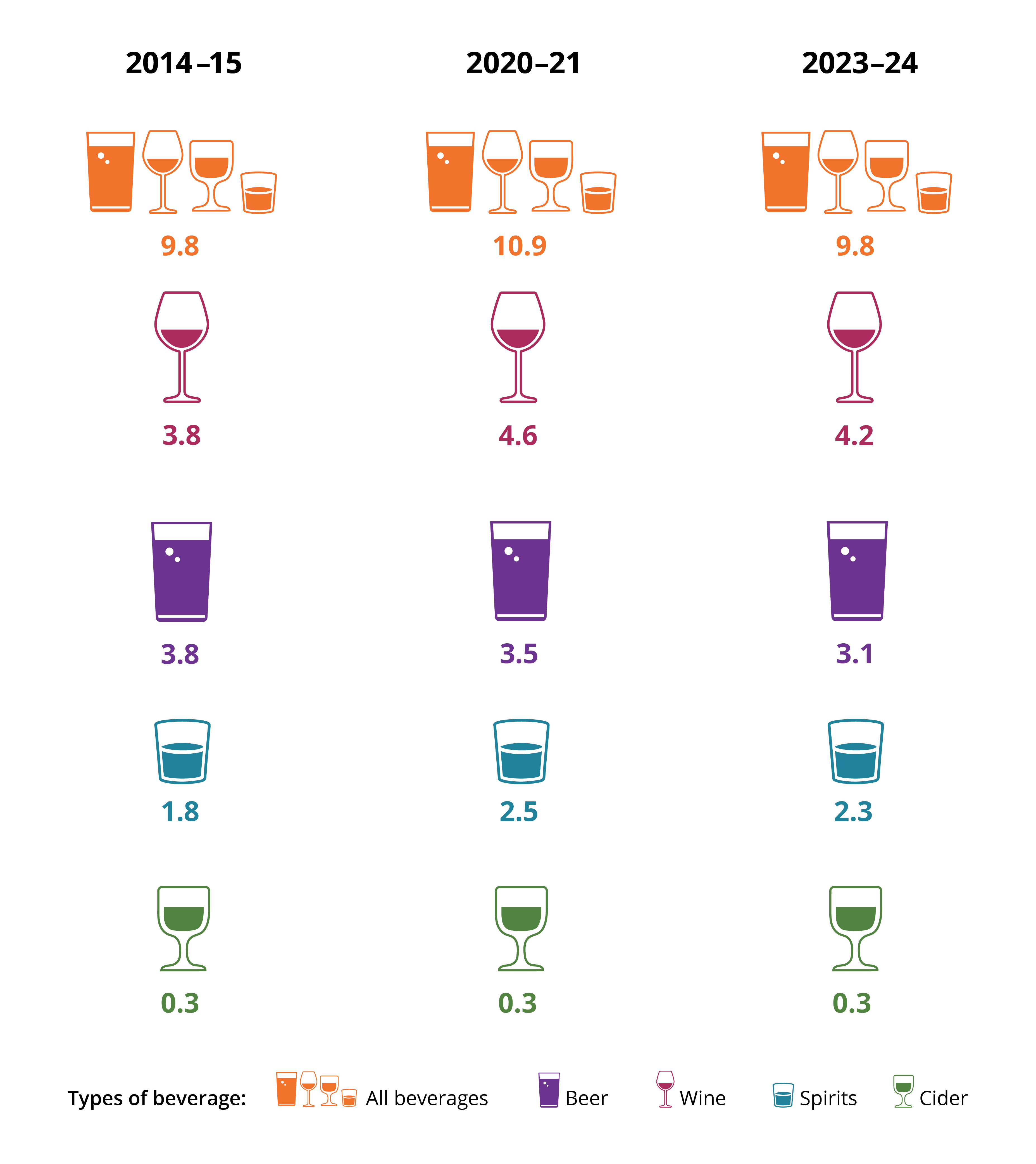 Leading beverage types in 2014-15, 2020-21, and 2023-24.