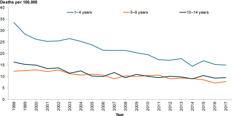This line graph shows child death rates (ages 1–14) from 1998 to 2017 by age group. Death rates for those aged 1–4 decreased from 34 deaths per 1,000 in 1998 to 15 per 1,000 in 2017. Death rates for those aged 5–9 decreased from 12 deaths per 1,000 in 1998 to 8 per 1,000 in 2017. Death rates for those aged 10–14 decreased from 16 deaths per 1,000 in 1998 to 10 per 1,000 in 2017.